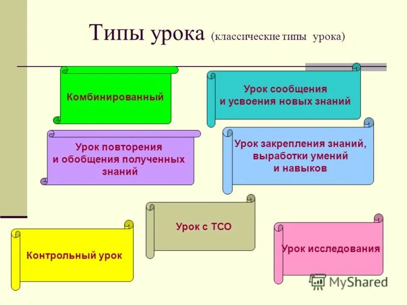 Урок математики по фгос закрепление. Классические типы уроков. Типы уроков в начальной школе. Типы современногорока. Традиционные типы уроков.