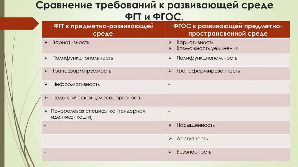 Сравнение требований. Требования к РППС по ФГОС до. Требования ФГОС И ФГТ. Сравнение ФГОС И ФГТ. Анализ организации предметно-развивающей среды.