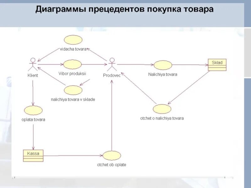 Варианты использования приложения. Uml диаграмма прецедентов гостиница. uml диаграмма магазина автозапчастей. диаграмма вариантов использования uml ресторан. диаграмма вариантов использования uml магазин.
