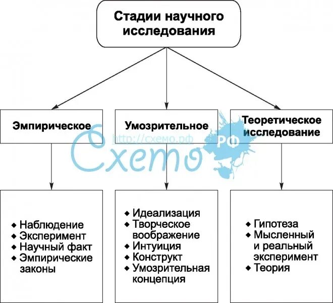 Структурно-логическая схема научного исследования. Логическая схема научного исследования. Представить схему научного исследования. Этапы научного исследования схема. 3 этап научного исследования