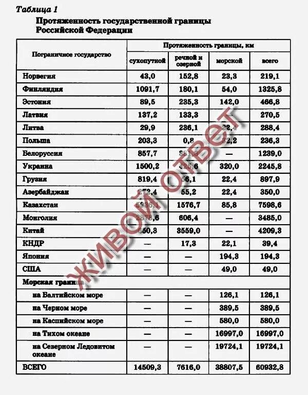 Протяженность границ стран соседей россии. Границы России Сухопутные и морские таблица. Протяженность границ РФ. Границы РФ таблица. Протяженность границ таблица.