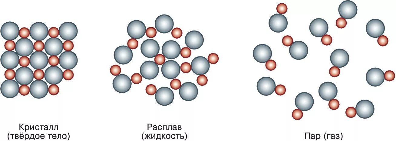 Расположение молекул твердые. Плотность структуры молекул газа. Кристаллическая решетка твердых веществ жидких и газообразных. Молекулярное строение газа. Расположение молекул газа жидкости и твердого тела.