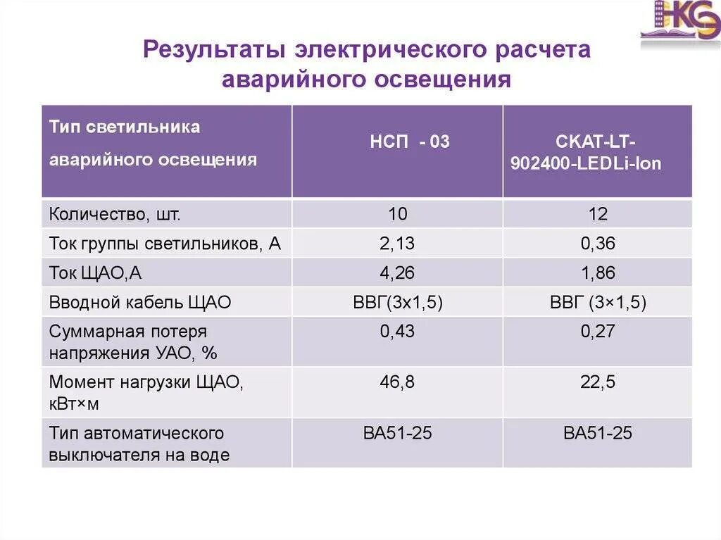 Какое освещение допускается в помещении. Норма освещенности аварийного освещения. аварийное освещение нормы. мощность аварийного освещения. расчет аварийного освещения.