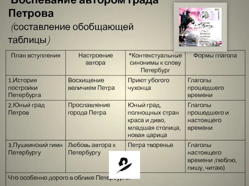 Составить обобщающую таблицу. Воспевание автором града петрова составление обобщающей таблицы. составление обобщений. составить обобщающую таблицу ученых. составьте обобщающую таблицу «что привело к трагедии катерины?».