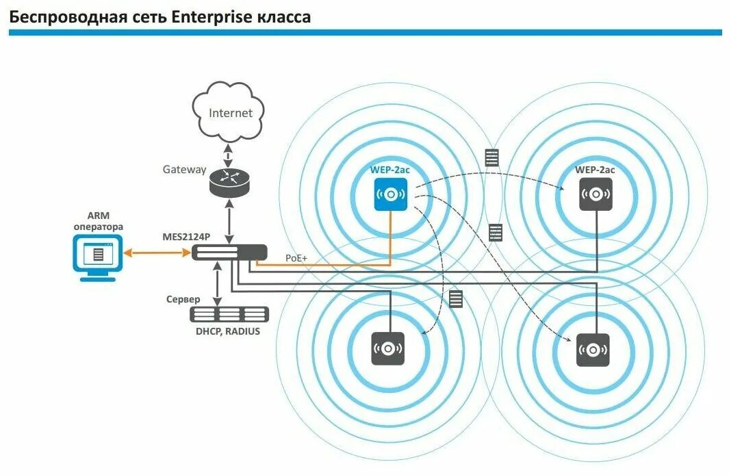 Wi-Fi роутер Eltex wep-2ac. Wep 2ac Eltex радиус действия. Точка доступа сети вай фай. WIFI-адаптер Eltex wep-2ac.