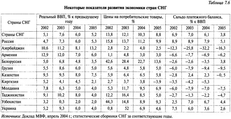 список экономических показателей страны