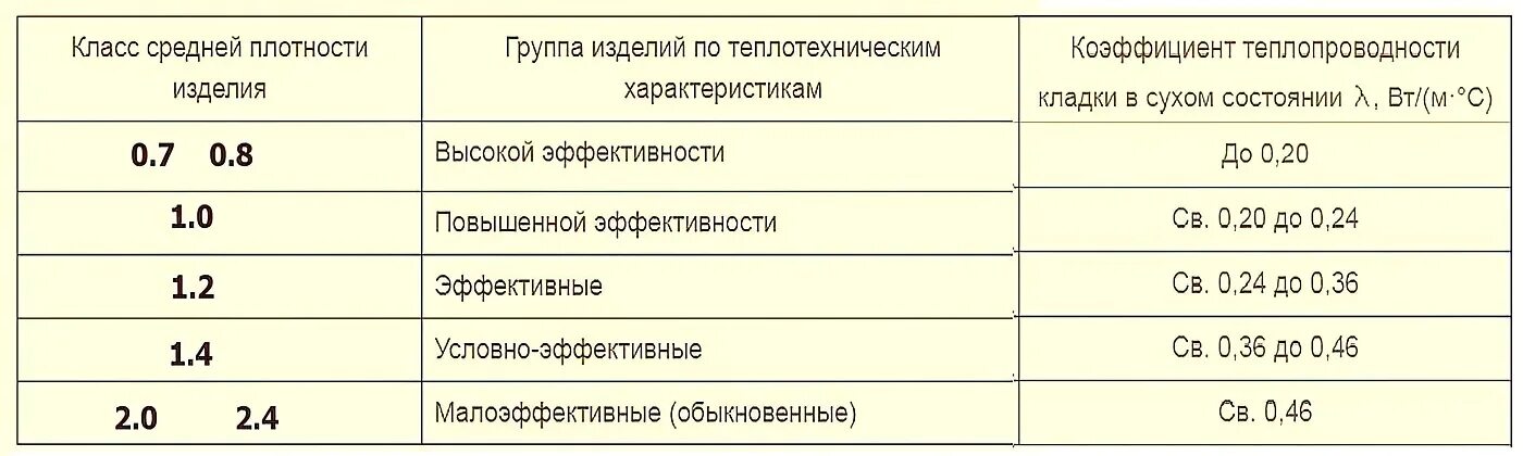 Плотность силикатного кирпича. Средняя плотность пустотелого кирпича. класс средней плотности керамического кирпича. плотность керамического кирпича кг/м3. плотность обычного керамического кирпича.