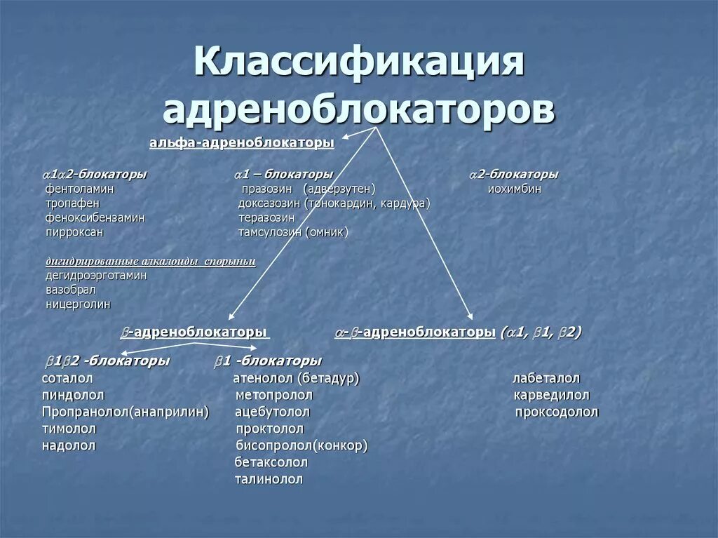 Альфа адренорецепторы препараты. Селективные Альфа 1 адреноблокаторы препараты. Классификация Альфа адреноблокаторов. Альфа и бета адреноблокаторы препараты. Классификация бета 2 адреноблокаторов.