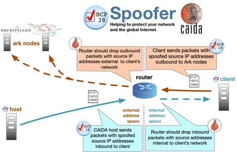 Address spoofing