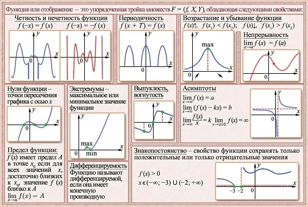 Формула наибольшего значения. Шпора по 7 заданию профильная математика. Шпаргалка по графикам производной ЕГЭ. Графики функций. 7 Задание ЕГЭ математика профиль шпаргалка.