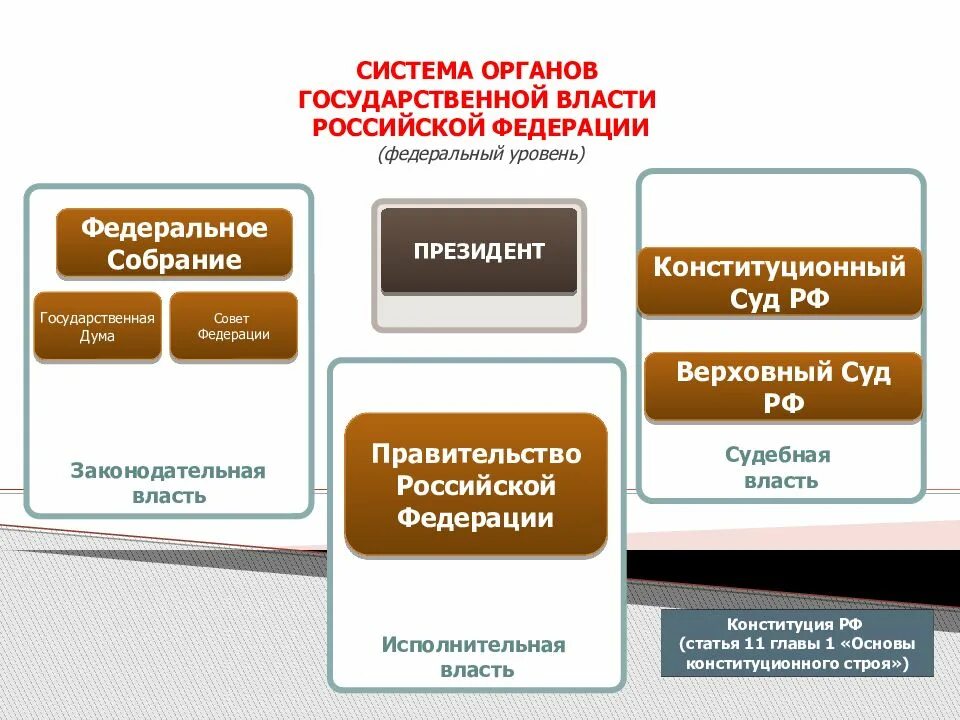 Система организации власти россии. Структура органов государственной власти РФ 2022. Схема высшие органы власти РФ. Структура органов государственной власти в РФ (федеральный уровень).. Схема органов законодательной власти РФ.