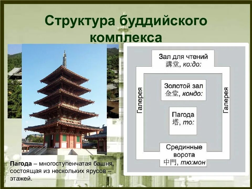 Строение буддийского храма схема. Буддийский храм пагода строение. Строение буддийского храма внутри. Планировка буддийского храма.