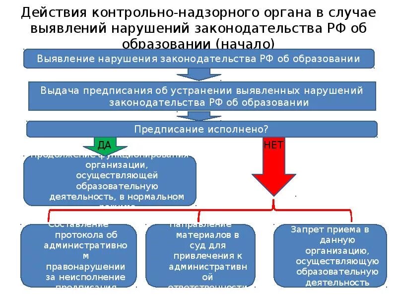 Неисполнение требования предписания