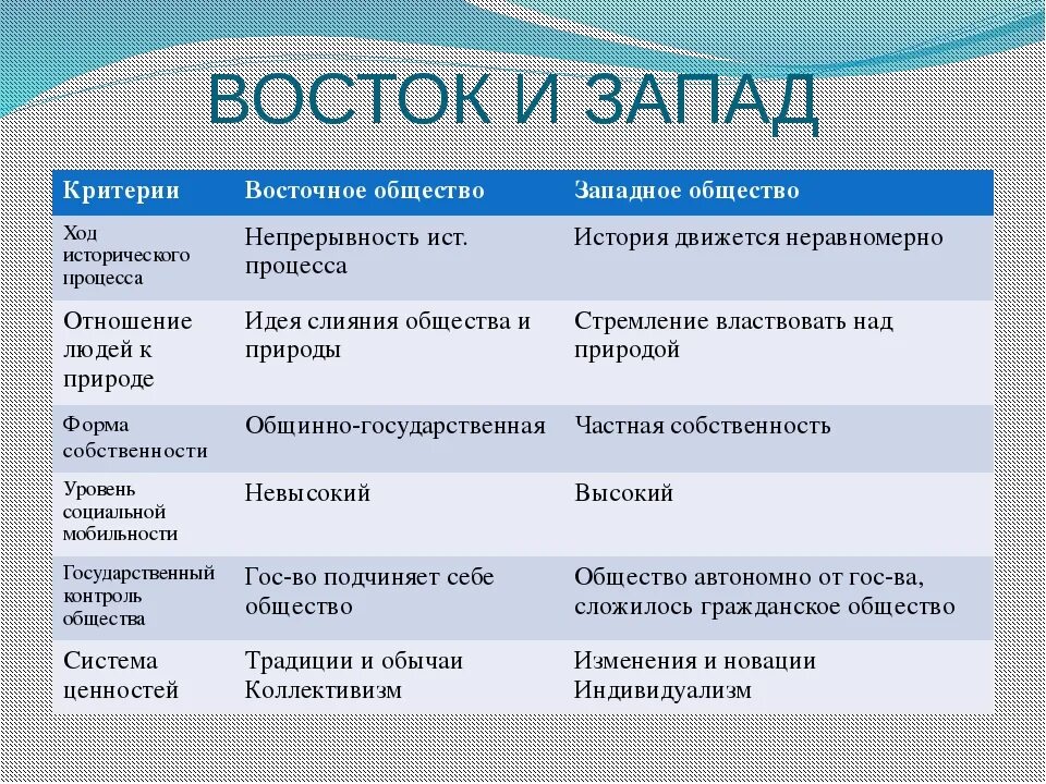 Сравнительная характеристика западного и восточного таблица Фото ЭКОНОМИКО ГЕОГРАФИЧЕСКАЯ ХАРАКТЕРИСТИКА ЗАПАДНОЙ ЕВРОПЫ