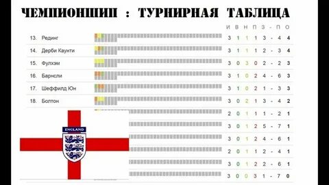 Таблица чемпионата англии по футболу чемпионшип