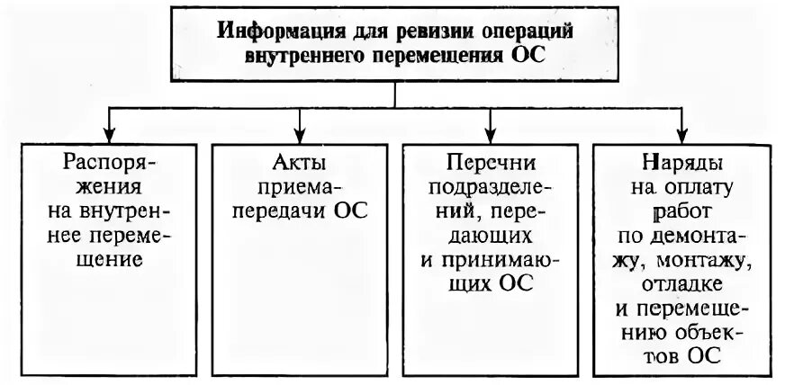 Цель контроля основных средств