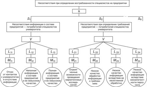 12 несоответствий