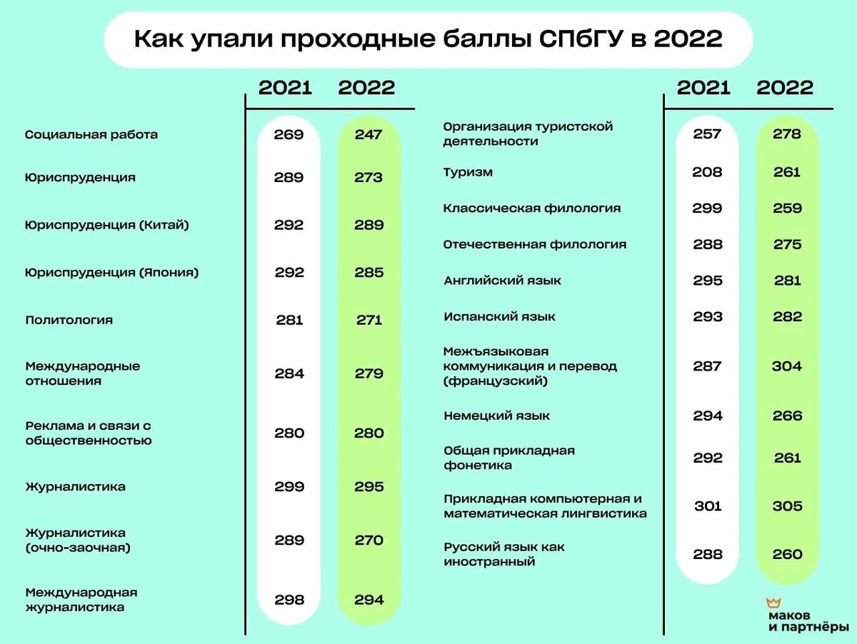 Какие проходные баллы на бюджет. СПБГУ проходные баллы. СПБГУ лингвистика проходной балл. Санкт Петербургский государственный университет баллы. СПБГУ проходные баллы на бюджет 2023.