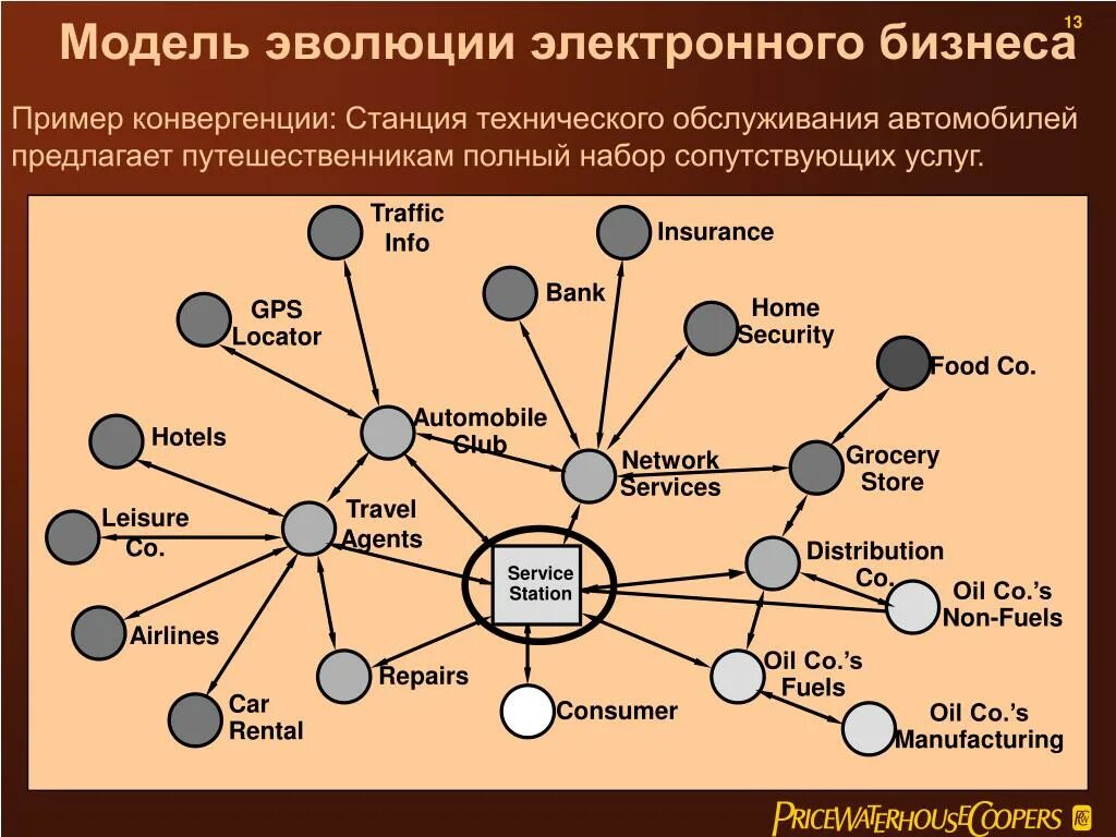 История развития моделей. Электронный бизнес история. Модели электронного бизнеса. Бизнес модели электронного бизнеса. Эволюция электронного бизнеса.