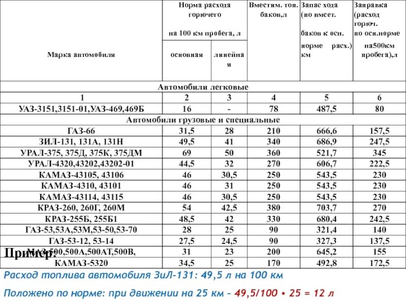 Что такое гсм расшифровка. Расход топлива ЗИЛ 131 бензин на 100. Норма расхода топлива ЗИЛ 130. Норма расхода бензина на ЗИЛ 131. Таблица расхода топлива ЗИЛ 131.