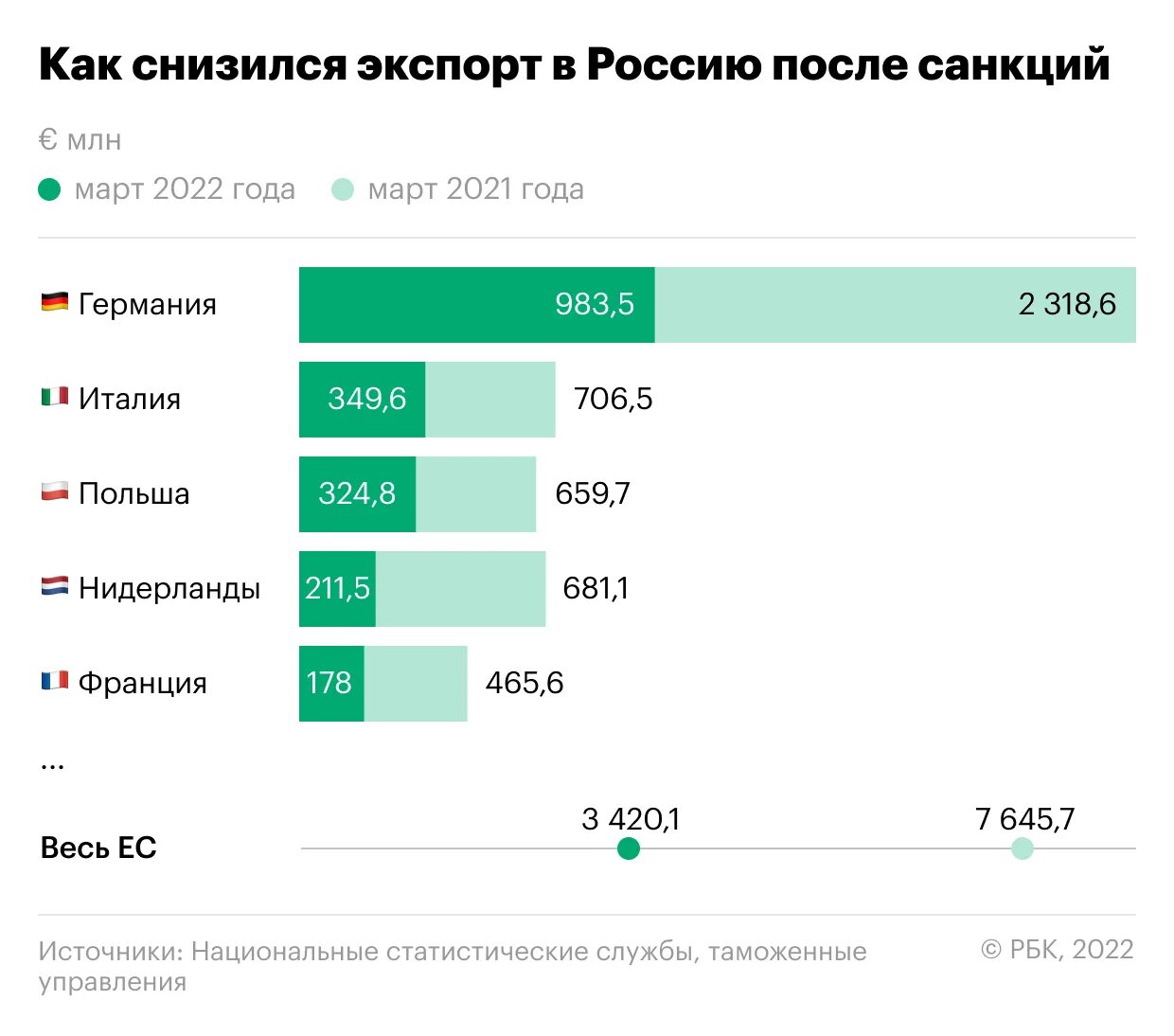 Импорт России 2022. Импорт в РФ 2022 год. Экспорт из России в Китай 2022. Импорт из Китая в Россию 2022.