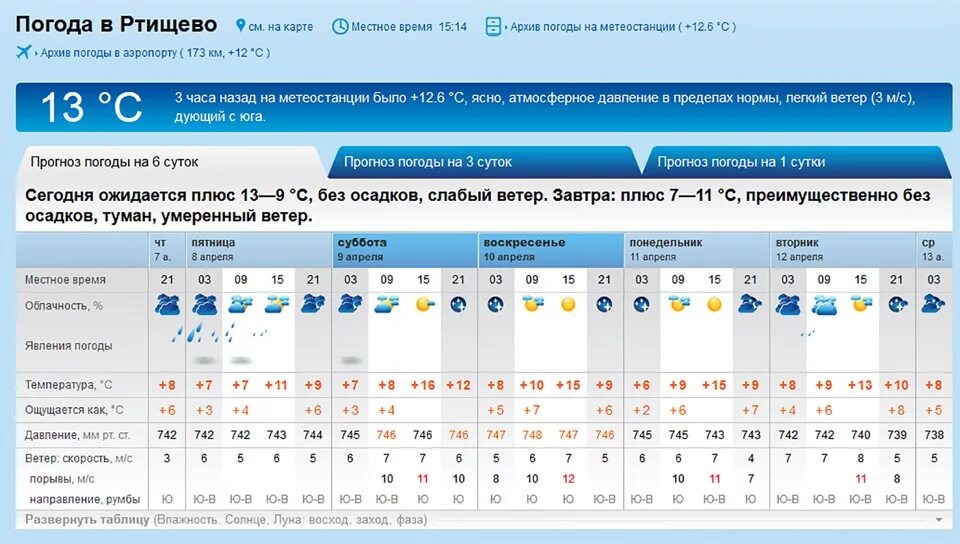 Бузулук прогноз рп5. Rp5 Ульяновск. Погода в Ульяновске. Прогноз погоды в Ульяновске. Погода г Ульяновск.