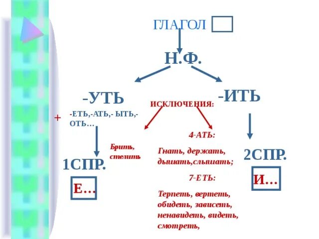 Ить 10. Спряжение глаголов на ить. Глаголы на ить. Глаголы на ить 2 спряжения. Глаголы на ить 1 спряжения.