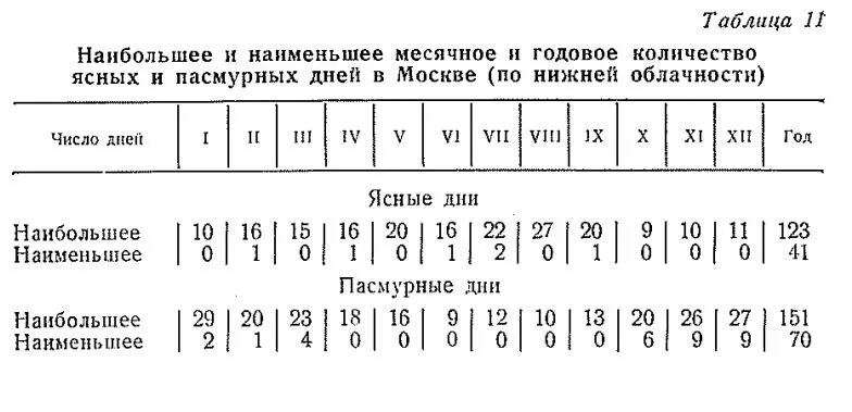 Сколько ясных дней в москве. Количество ясных дней. Количество ясных дней в Москве. Количество дней с туманом. Количество ясных дней в Москве по месяцам.