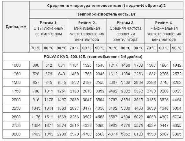 Сколько градусов отопления. Нормы температуры теплоносителя в системе отопления нормы. Нормы температуры отопления в многоквартирном доме. Температура в батареях отопления многоквартирных домов нормы. Температура теплоносителя в системе отопления.