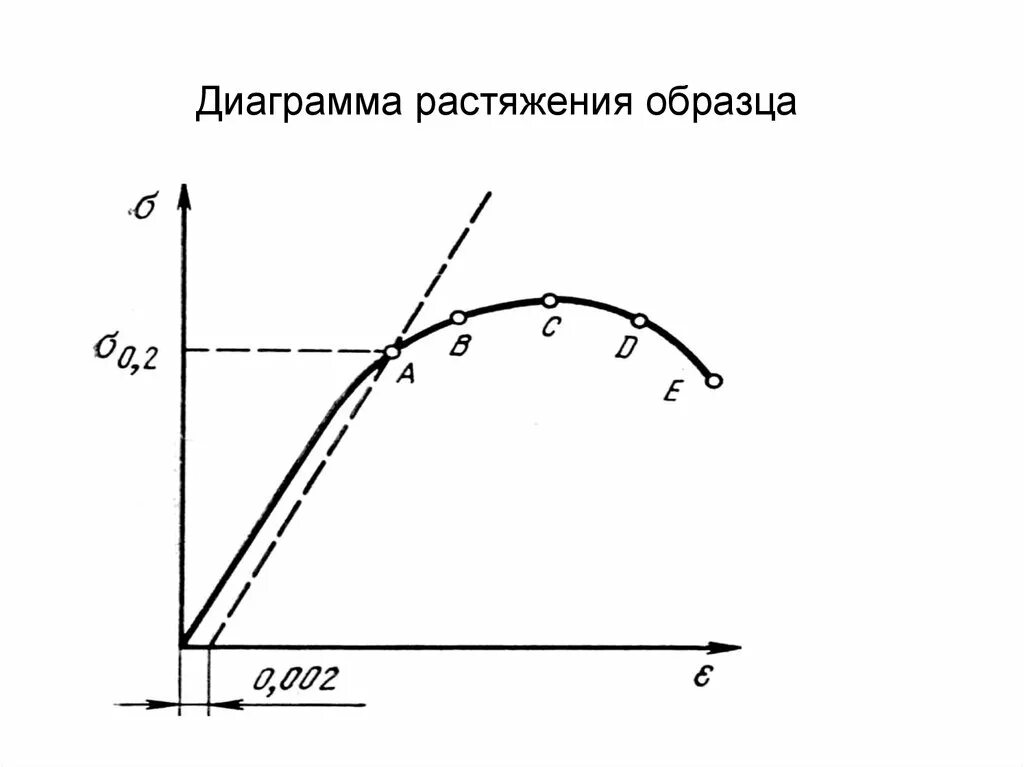 Разрыв мощности. Диаграмма растяжения резиновой нити. Диаграмма одноосного растяжения. Диаграмма деформации при растяжении. Диаграммы растяжения для различных материалов.