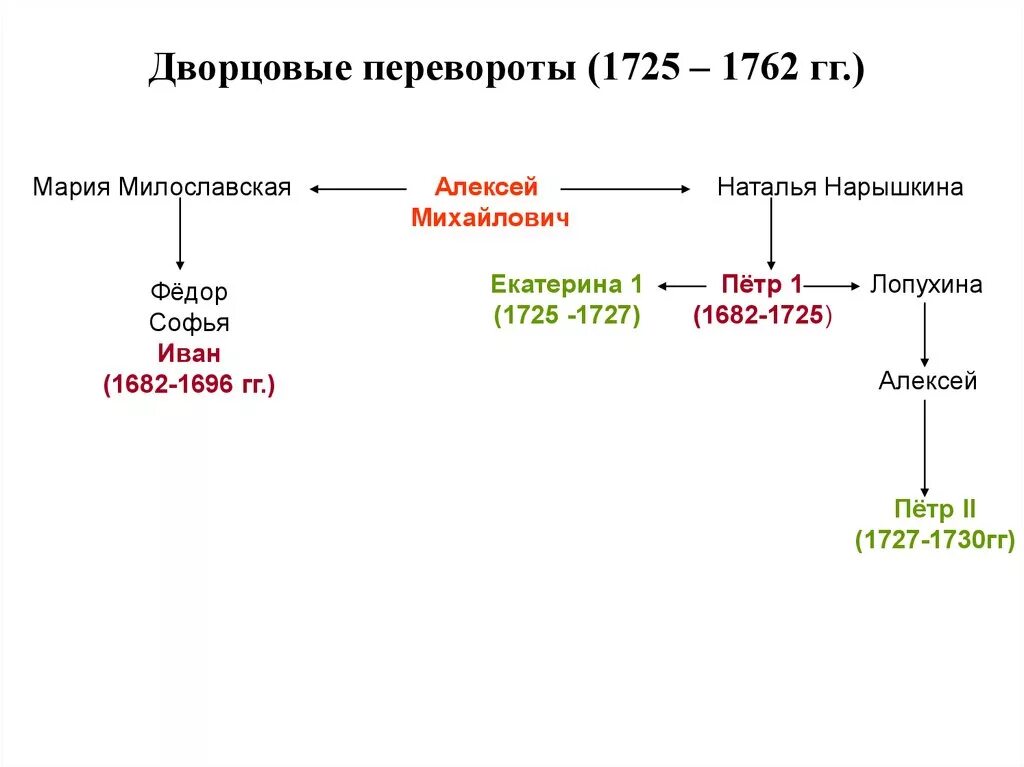 Эпоха дворцовых переворотов 8 класс презентация торкунов. Дворцовые перевороты 1725-1762 кратко. Хронологическая схема дворцовые перевороты 1725-1762. Хронология дворцовых переворотов 1725-1762 таблица. Эпоха дворцовых переворотов (1725-1762 гг.): выводы.