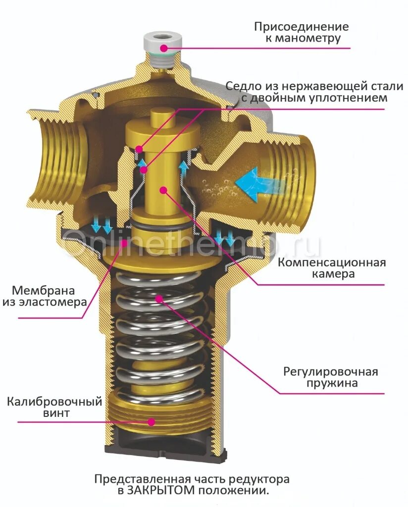 Регулятор давления поршневой 1/2. Редуктор давления мембранный и поршневой. Поршневой редуктор давления воды принцип действия. Поршневой или мембранный редуктор давления воды.