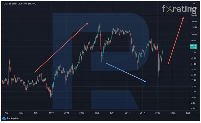 Моды на понижение графики. Торговый цикл. график нефти брент. график нефтяного рынка. графики форекс брент.