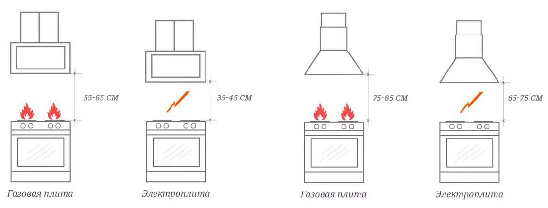 Высота кухонной вытяжки. Схема нормативов крепления вытяжки. Минимальное расстояние между газовой плитой и вытяжкой. Монтаж наклонной вытяжки над газовой плитой. Высота монтажа наклонной вытяжки над газовой плитой.