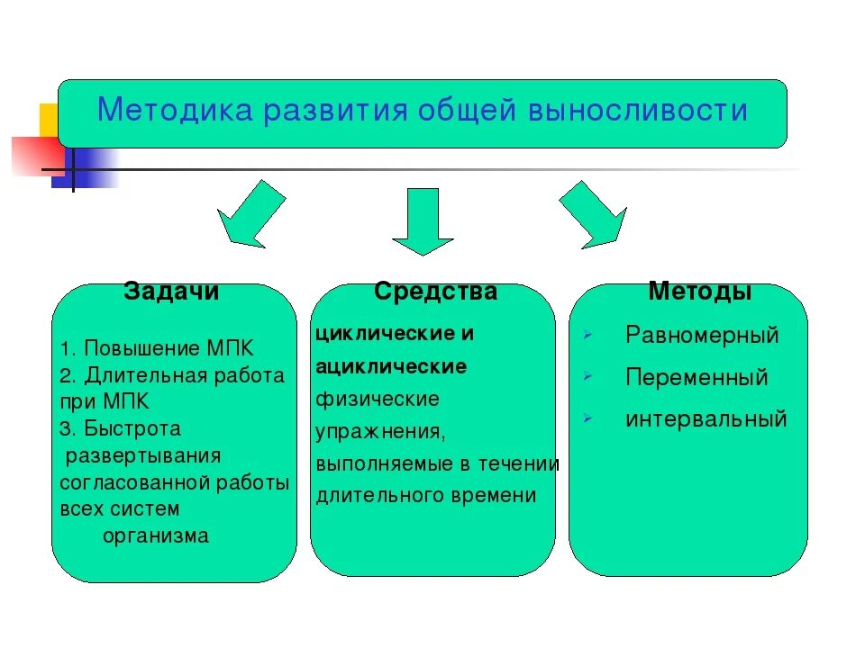 Воспитание общей выносливости. Методы развития общей выносливости таблица. Методы развития выносливости. Методы развития гибкости. Методы развития специальной выносливости.