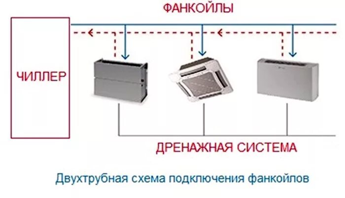 Принцип работы фанкойла. Система чиллер-фанкойл кассетный. Чиллер фанкойл система кондиционирования схема. Кассетный фанкойл 2-х трубный схема монтажа. Фанкойл потолочный канальный схема подключения.