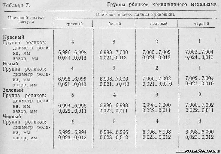 Какой зазор должен быть на урале