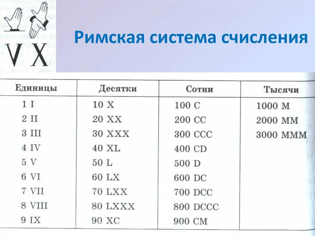 Век римскими б. Системы счисления Римская система. Алфавит римской системы счисления. Римская система исчисления. Римскип система счисления.