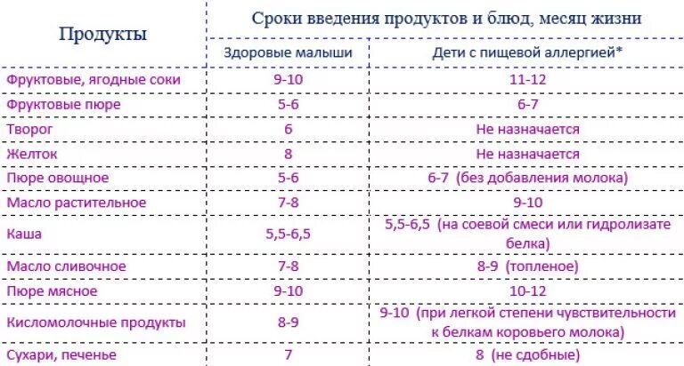 Когда ребенку можно давать белок. Схема гипоаллергенного прикорма. Таблица введения прикорма для аллергиков. Схема введения аллергенов в прикорм. Гипоаллергенная схема прикорма.