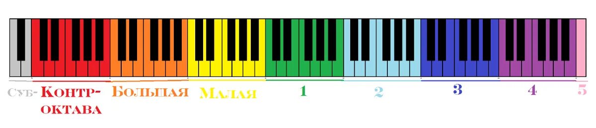 Октавы на фортепиано названия. Октава нот 1 октавы в пианино. Пятая Октава на фортепиано. Клавиатура пианино октавы названия. Взять октаву
