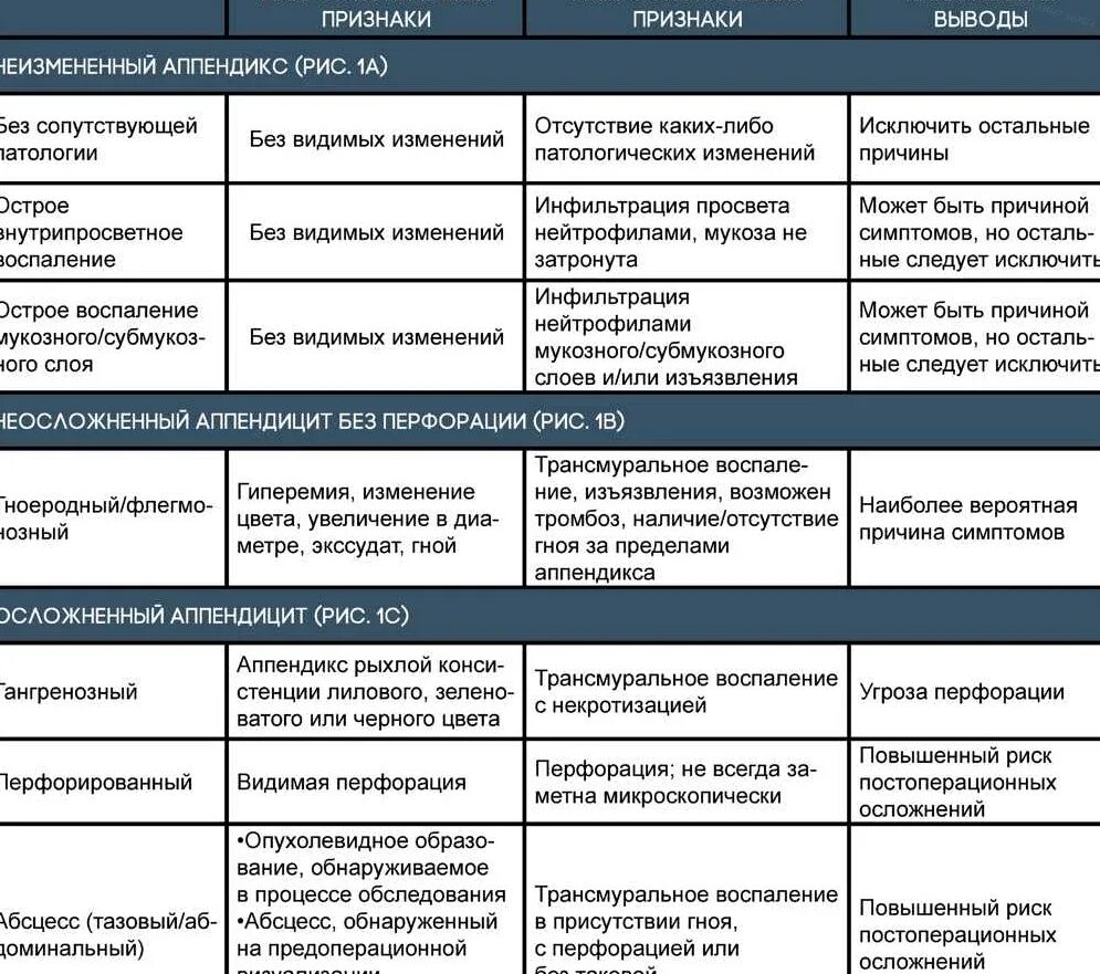 Аппендицит бывает у женщин. Патологические симптомы острого аппендицита. симптомы аппендицита таблица. стадии воспаления аппендикса. характерные симптомы при остром аппендиците.