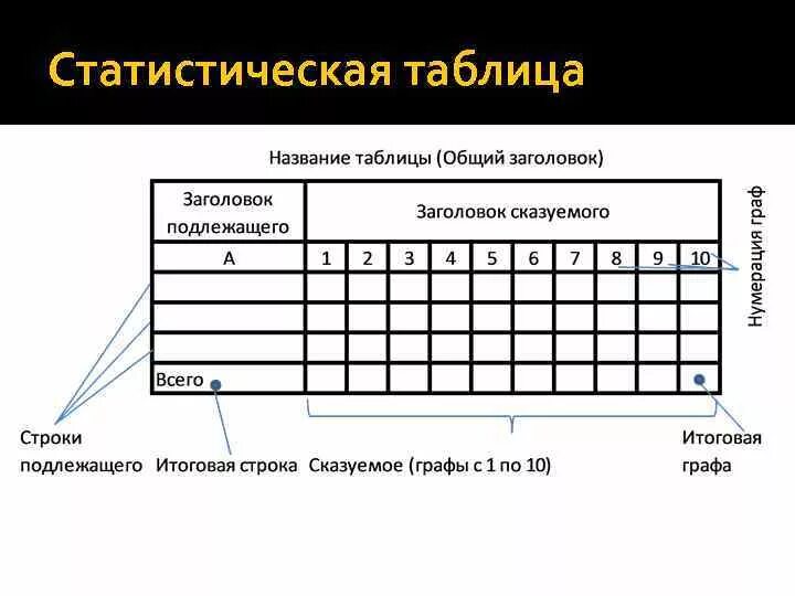 Структура статистической таблицы. Статистические таблицы правила построения статистических таблиц. Макет таблицы в статистике. Как составить статистическую таблицу.