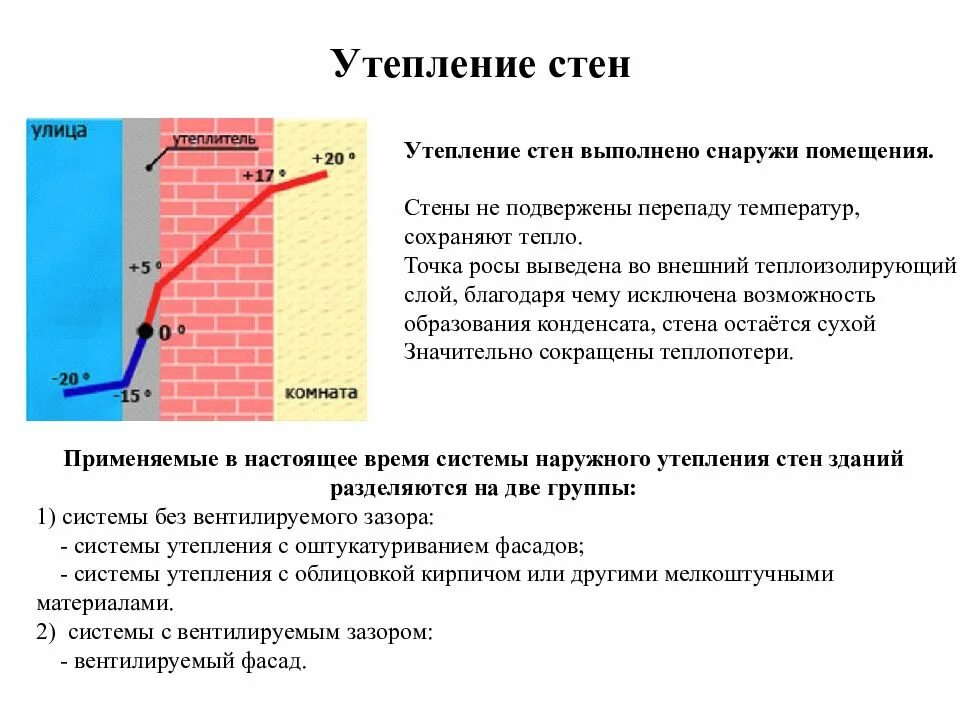 Утепление стен снаружи точка росы. Утепление стен изнутри точка росы. Утепление кирпичных стен и точка росы. Точка росы при вентилируемом фасаде.