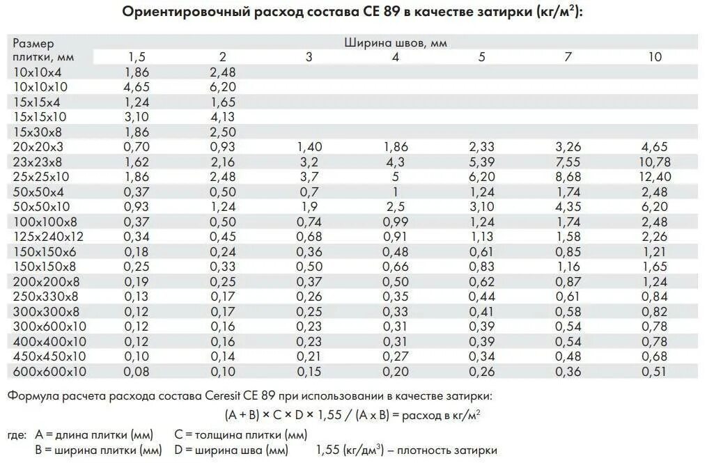 Расход церезита на м2. Церезит се40 затирка расход для плитки. Расход клея церезит см 17 для керамогранита на 1 м2. Расход эпоксидной затирки для плитки на 1 м2 калькулятор. Церезит сн175 супер- наливной пол.