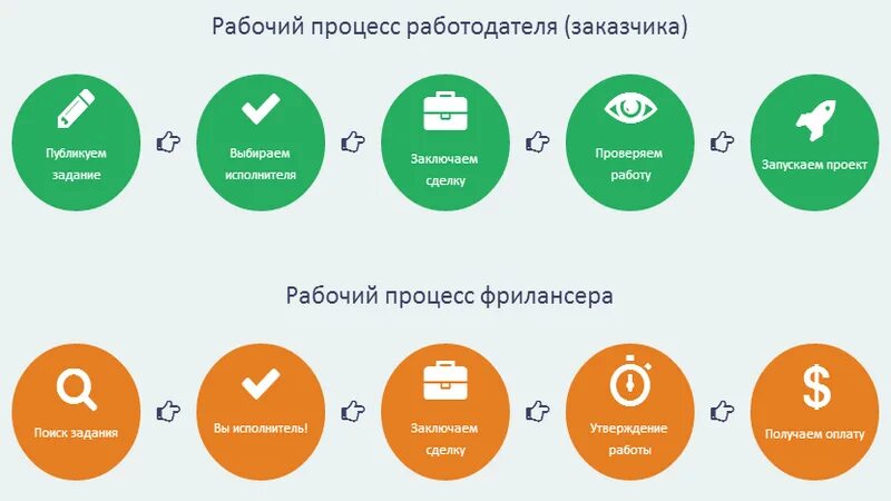 Примеры фрилансеров. Схема работы фрилансера. Работы фрилансеров примеры. Профессии фриланса. Какие виды удаленной работы.