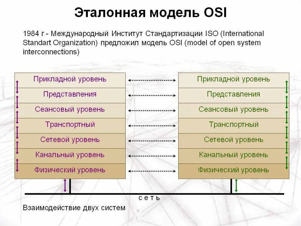 1 уровень оси. Сетевая модель osi 7 уровней. Модель взаимодействия osi. Модель взаимодействия открытых систем osi. 1. Эталонная модель osi.
