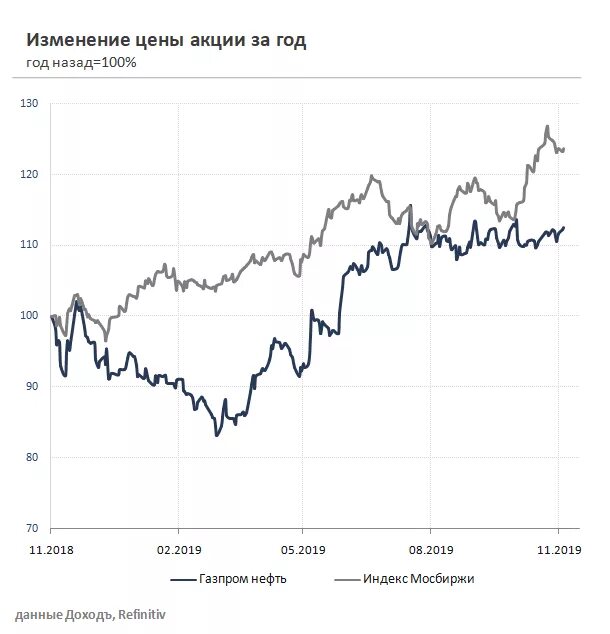 Будь в курсе акций. Котировки акций. Курс акций. Инвестиции Аналитика акции. Курс нефти.