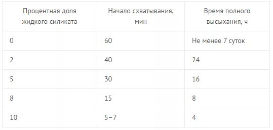 Жидкое стекло сколько в растворе. Пропорция добавления жидкого стекла в раствор. Жидкое стекло пропорции для бетона таблица. Раствор бетона с жидким стеклом пропорции. Пропорции жидкого стекла в бетоне.