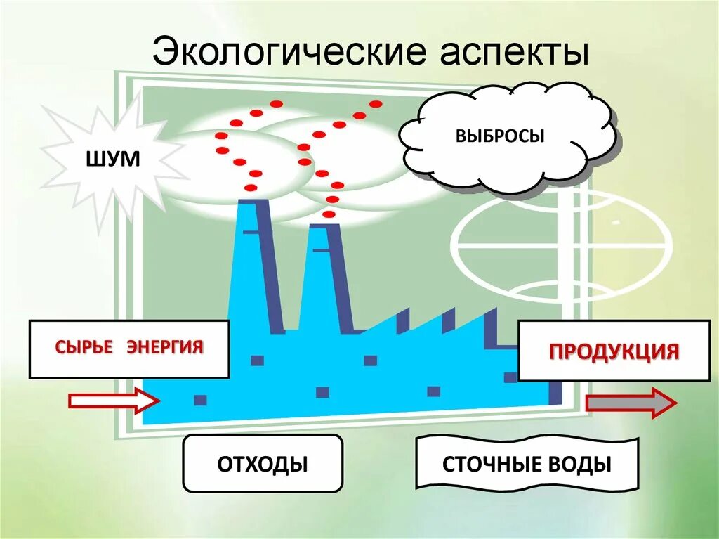 Экологические аспекты. Экологические аспекты деятельности предприятия. Экологические аспекты производства. Косвенные экологические аспекты.