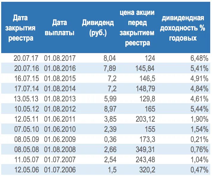 Когда можно продавать после дивидендов